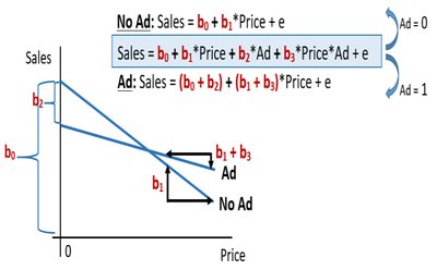 Non-parallel regression lines for interaction model
