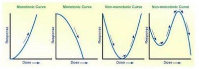 Examples of monotonic and non-monotonic curves