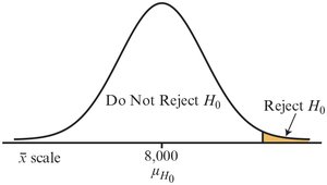 One-tail upper test rejection region