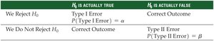 Type I and Type II error decision table