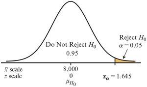 One-tail upper test rejection region with alpha