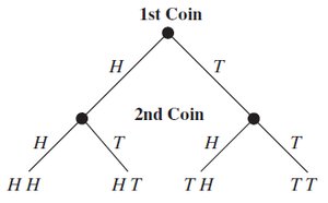 Tree diagram for the coin-tossing experiment