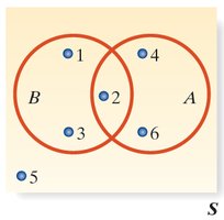 Venn diagram for die-toss experiment