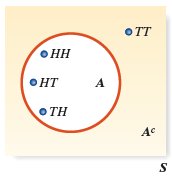 Venn diagram for complement of an event in coin toss