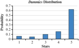 Bar chart for Dummies book ratings