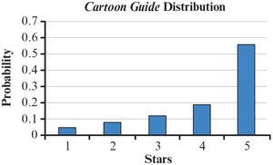 Bar chart for Cartoon Guide book ratings