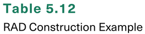 Table 5.12 RAD Construction Example