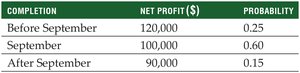 RAD Construction profit probabilities