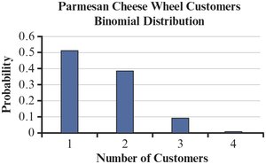 Bar chart for Parmesan Cheese Wheel Customers Binomial Distribution