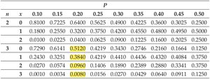 Binomial probability table
