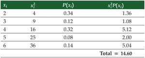 Table for shortcut variance calculation