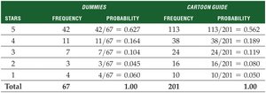 Table comparing two book rating distributions