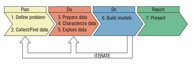 7-step Plan, Do, Report strategy diagram