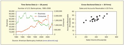 Examples of time series and cross-sectional data