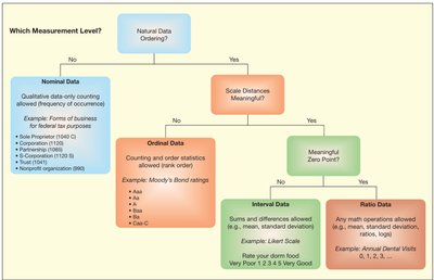 Flowchart for determining measurement level: nominal, ordinal, interval, ratio