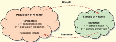Diagram showing relationship between population, sample, parameters, and statistics