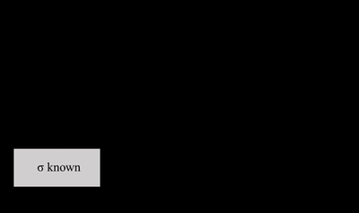 Z test for the mean, sigma known