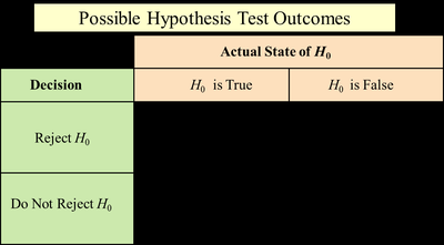 Possible hypothesis test outcomes