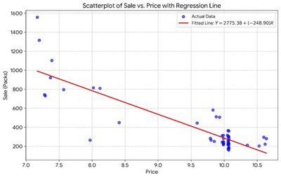 Scatterplot of Sale vs. Price with Regression Line