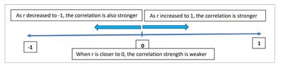 Correlation coefficient scale