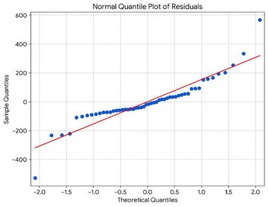 Normal Quantile Plot of Residuals