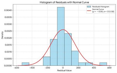 Histogram of Residuals with Normal Curve