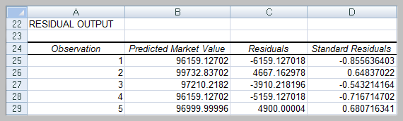 Residual Output Table