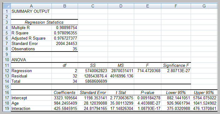 Final Model with Interaction Term