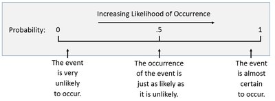 Probability Scale