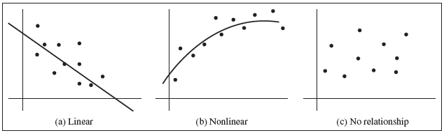 Linear, Nonlinear, and No Relationship Scatterplots