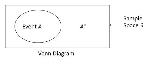 Venn Diagram: Complement of an Event