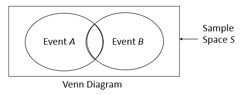Venn Diagram: Union of Two Events