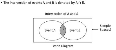 Venn Diagram: Intersection of Two Events