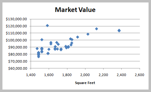 Scatterplot of Market Value vs. Square Feet