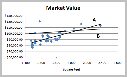 Two Possible Regression Lines