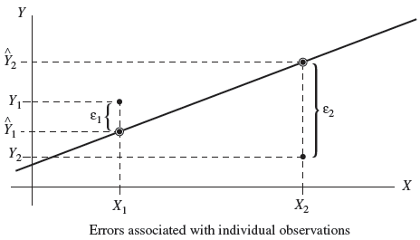 Errors (Residuals) in Regression