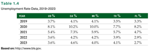 Unemployment rate data table, 2019–2023