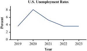 Time series graph of U.S. unemployment rates, 2019–2023