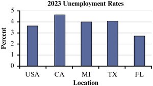 Cross-sectional graph of 2023 unemployment rates