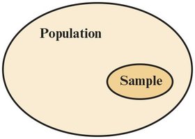 Diagram showing population and sample