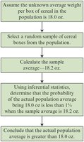 Flowchart of inferential statistics process