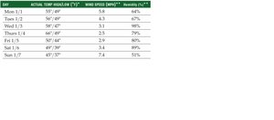 Weather forecast database table