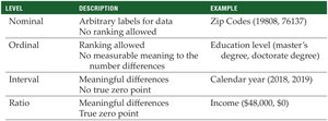 Table summarizing four levels of data measurement