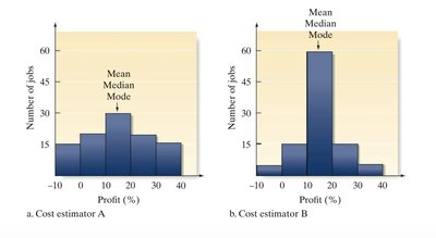 Histograms of profit margins for two cost estimators