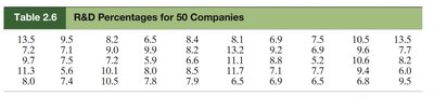Table of R&D percentages for 50 companies