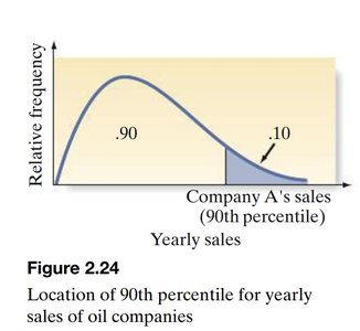 Graph showing the 90th percentile for yearly sales