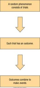 Flowchart of random phenomenon: trials, outcomes, events