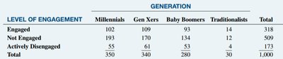 Contingency table of engagement by generation