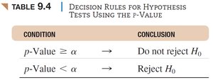 Decision rules for hypothesis tests using the p-value