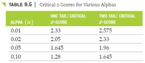 Critical z-scores for various alpha levels